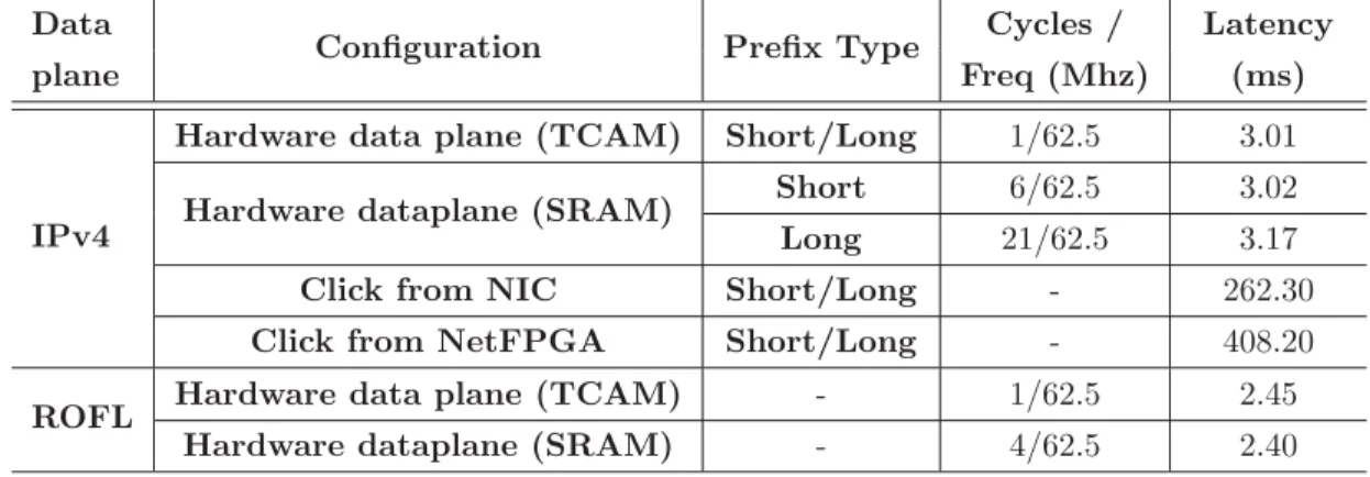 Table 3.1. Dataplane latency for IPv4 and ROFL - Both long and short preﬁxes are used