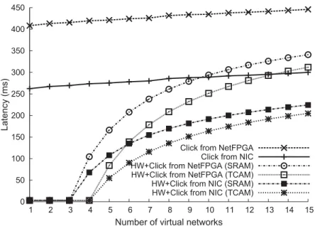 Figure 3.10. Average latency for an increasing number of IPv4-based virtual data planes