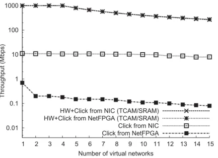 Figure 3.11. Average throughput for an increasing number of IPv4-based virtual data planes
