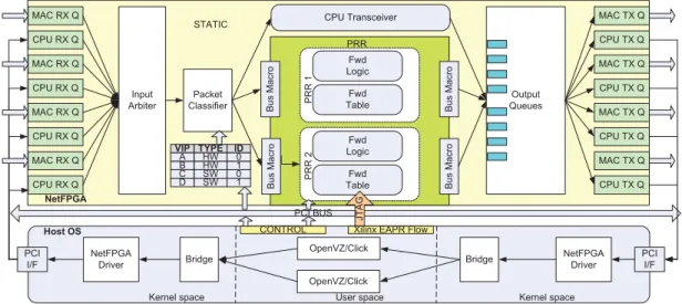 Figure 4.1. Detailed system implementation of a partially-reconﬁgurable network virtualization platform on a NetFPGA board and workstation