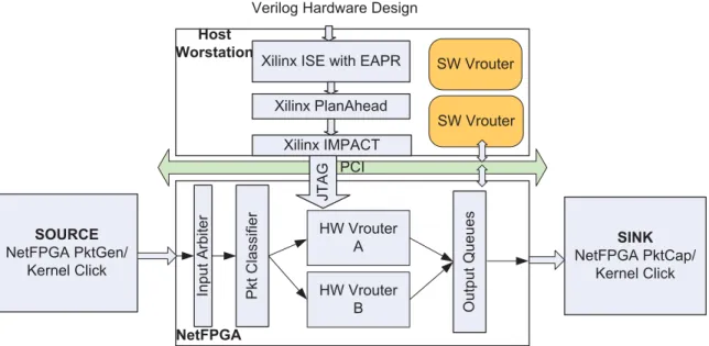 Figure 4.3. The experimental testbed. A separate workstation/NetFPGA card is used to generate packets and measure packet throughput