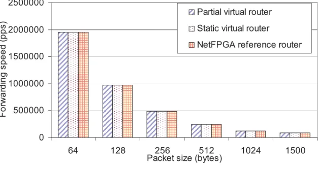 Figure 4.4. Throughput comparison of partially-reconﬁgurable, statically- statically-reconﬁgurable, and reference routers