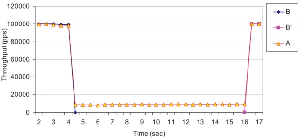 Figure 4.5. Instantaneous forwarding performance for two virtual networks on a Virtex II using static reconﬁguration