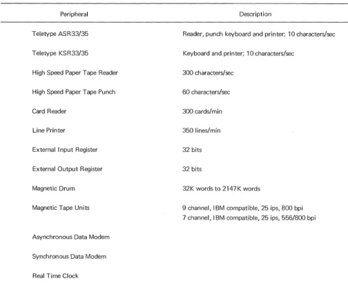 Table 1-1. Standard Peripheral Options 