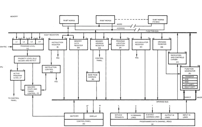 Figure 2-1. MAC 16 Processor Block Diagram 