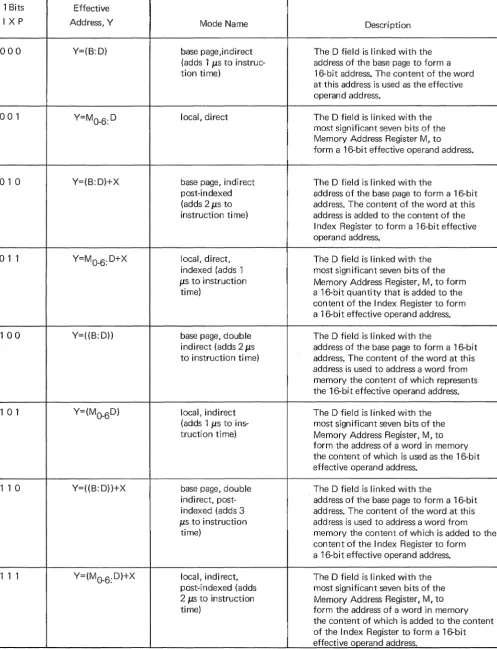 Table 2-1. Memory Reference Address Modes 