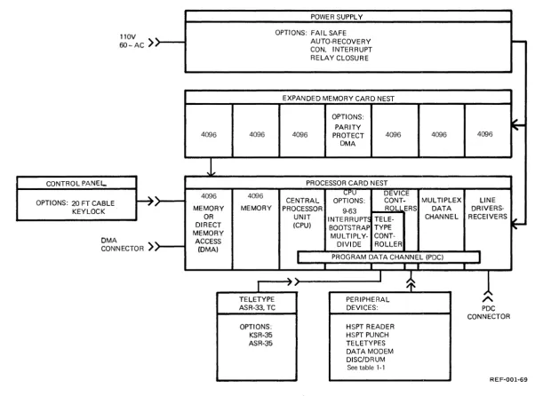 Figure 1-1. MAC 16 Computer System Configuration 