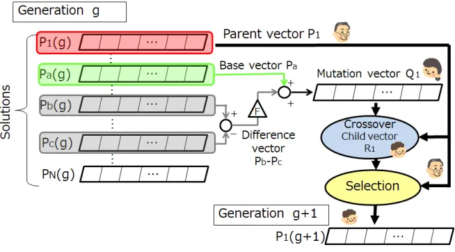 Figure 1: The DE process from step 3 to step 5