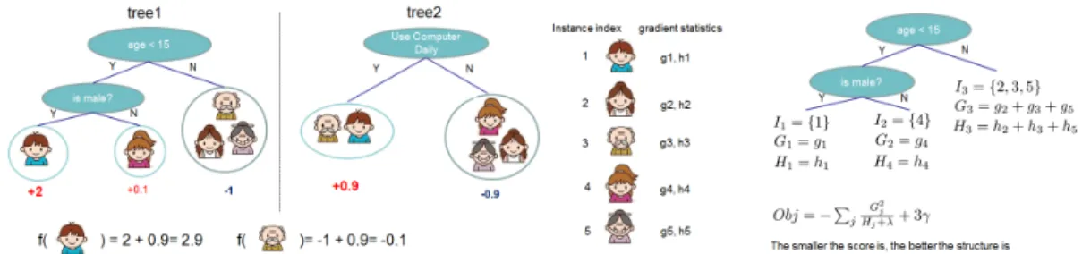 Figure 1: Left: The tree ensemble model. Right: The structure score calculation of a single tree.