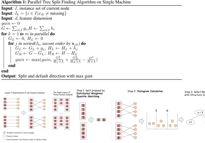 Figure 2: Left: The Input Data Layout. Right: Split Finding with Multiple Blocks.
