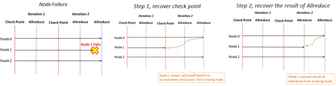 Figure 3: Allreduce Fault Recovery Protocol