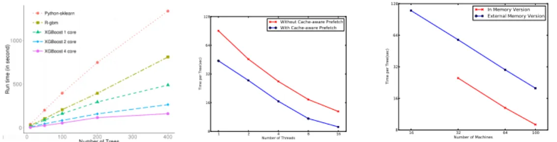 Figure 4: Performance of XGBoost