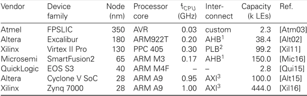 Table 2.1: Entry-level commercial systems with loose coupled FPGA fabrics Vendor Device Node Processor f CPU Inter- Capacity Ref.