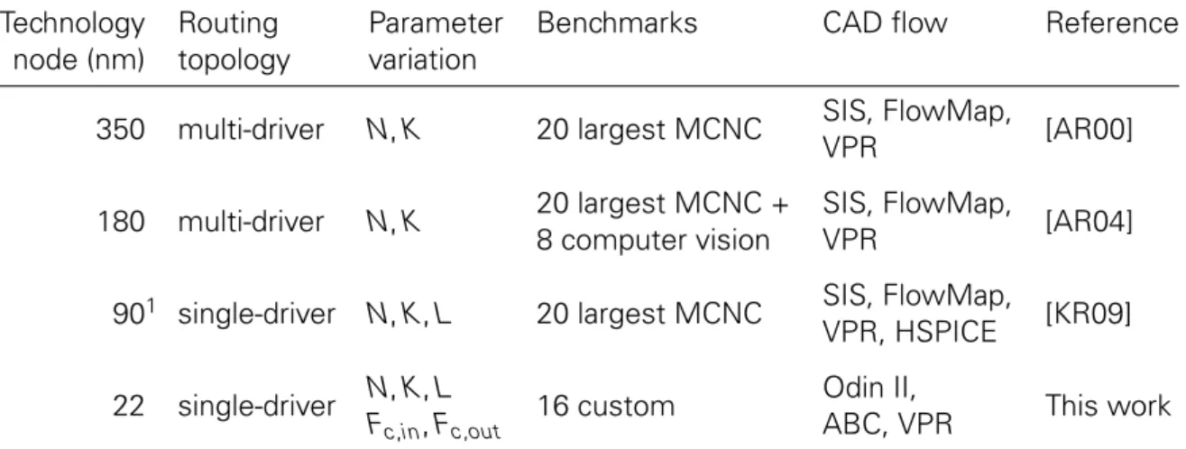Table 3.1: Comparison of design space explorations for logical FPGA architectures Technology Routing Parameter Benchmarks CAD flow Reference
