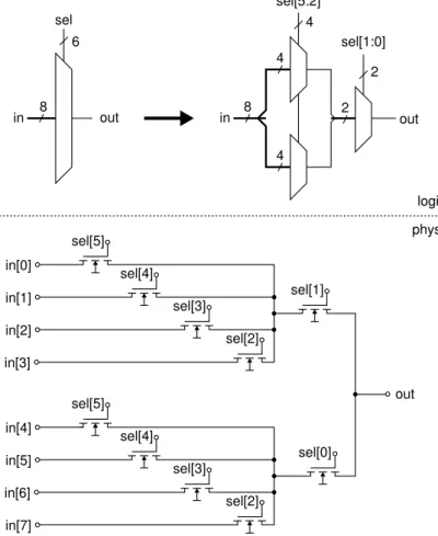 Figure 3.2: Logical views and two-level pass gate implementation of a 8:2:1 routing multiplexer