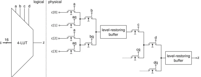 Figure 3.3: Logical and truncated physical view of a 4-LUT