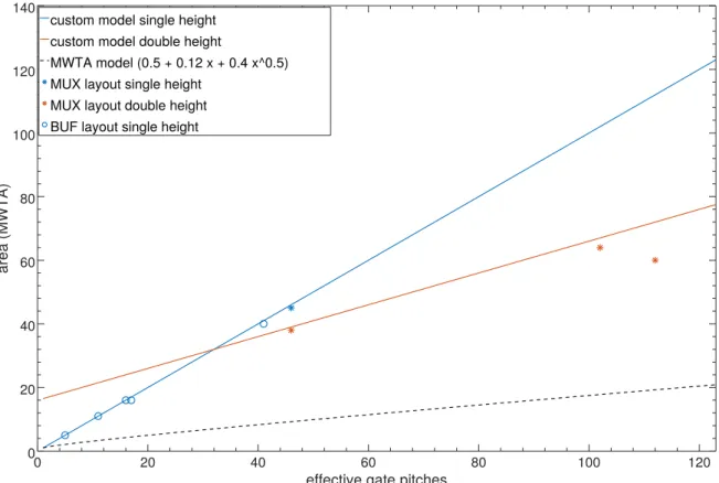 Figure 3.7 compares both area estimates (solid lines) to values measured from layouts (points) of a representative selection of cells required for an FPGA tile