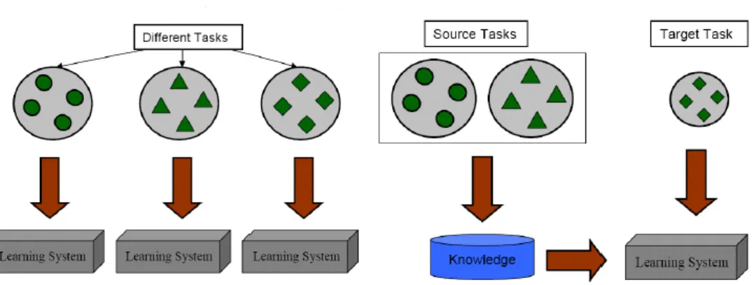 Figure 2.1. Different learning process between traditional learning and transfer learning [22]