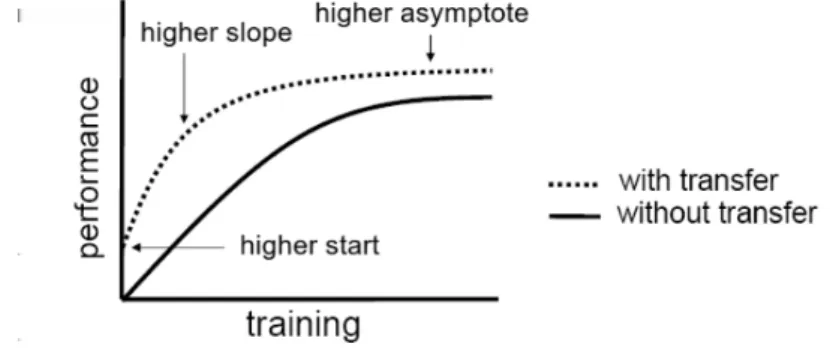 Figure 3.1. Three ways in which transfer might improve learning [26].
