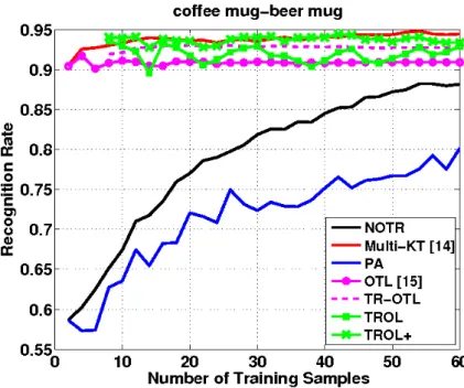 Figure 5.1. Related Single source, recognition rate