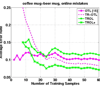 Figure 5.2. Related Single source, average online learning error