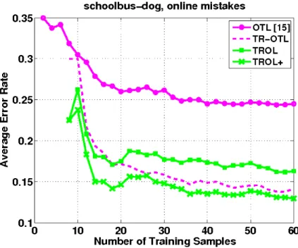 Figure 5.4. Intermediate related Single source, average online learning error