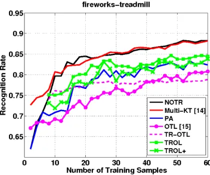 Figure 5.5. Unrelated Single source, recognition rate
