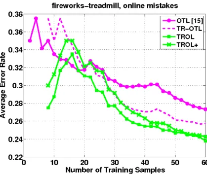 Figure 5.6. Unrelated Single source, average online learning error