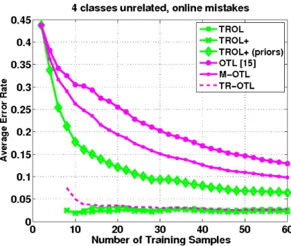 Figure 5.8. 4classes Unrelated Source, average online learning error
