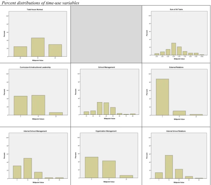 Figure  2  shows  the  percent  of  respondents  falling  into  each  time  interval,  with  the  assigned  mid-point  values displayed as tickmarks on the horizontal axes