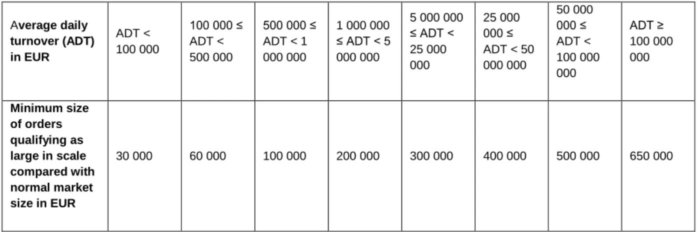 Table 1:  Shares  and  depositary  receipts  orders  large  in  scale  compared  with  normal market size (as proposed in the CP) 