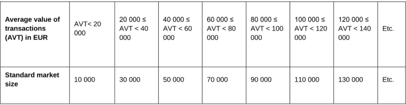 Table 4:  Standard market size 