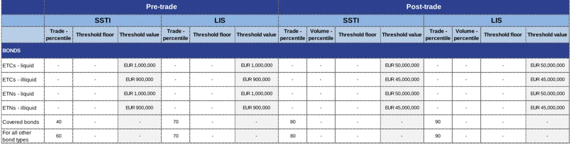 Table 11:  Overview of methodology to set the pre-trade and post-trade SSTI and LIS 