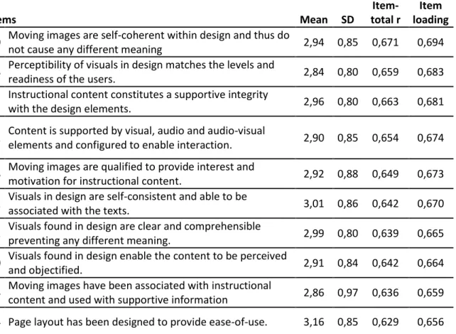 Table 2. Item statistics 