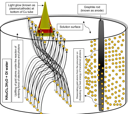 Figure 2: Gold atoms dissociating from the precursor and uplifting to solution surface   