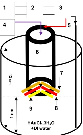 Figure 1: Layout of pulse-based electronphoton-solution interface process; (1) power supply, (2) pulse 
