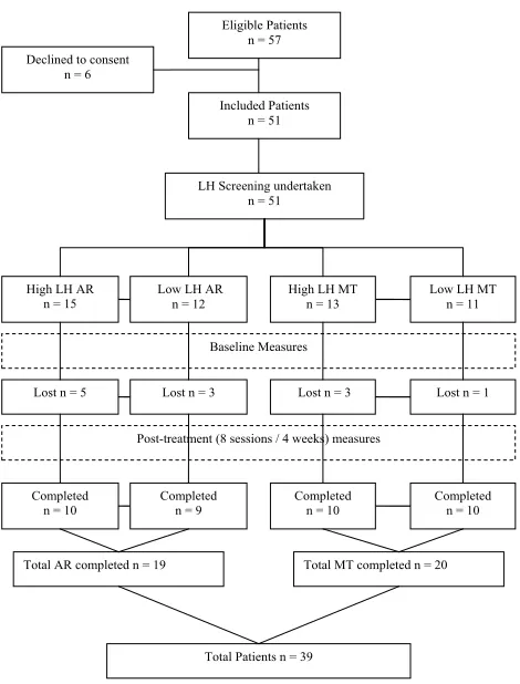 Figure 1(CONSORT) diagram for method [59]Modified Consolidated Standard for reporting clinical trials Modified Consolidated Standard for reporting clinical trials (CONSORT) diagram for method [59]