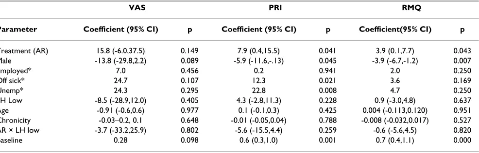 Table 4: Regression of outcomes on demographic and baseline values, treatment group and LH high or low