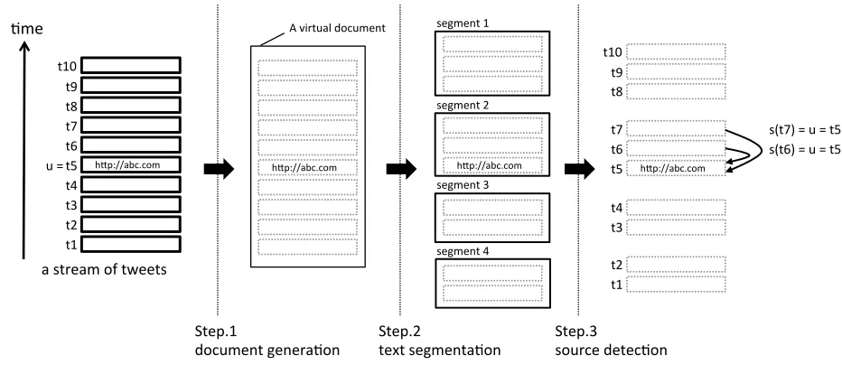Figure 1: News source detection based on text segmentation