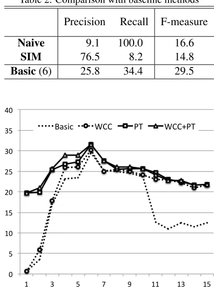 Table 2: Comparison with baseline methods