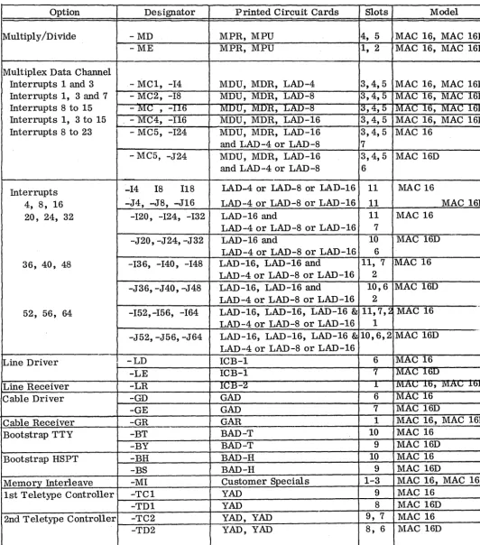 Table 1. Option Slot Assignments 