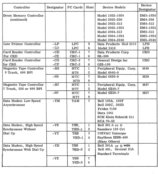 Table 1. MAC 16 Controllers (Continued) 