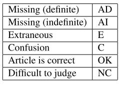Table 3: Tags