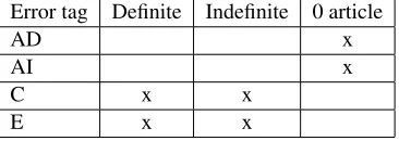 Table 4: Confusion matrix for E1 and E2 annotators.