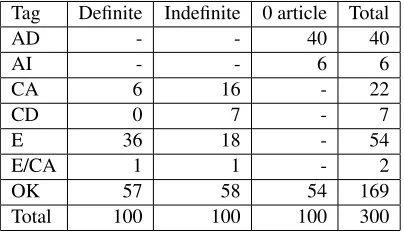 Table 7: Frequency of error tags in the gold standard pertype of article (absolute frequency or %)