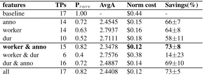 Table 4: SentPairsc5 results on the trained cascade.