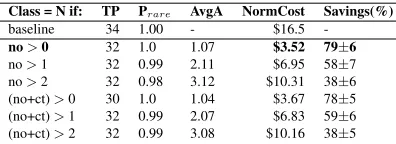 Table 5: Wiki results: rule-based cascade. All instances in-cluded.