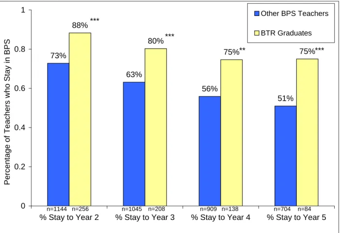 Figure 1. Percentage of first-year BTR and non-BTR teachers who remain teaching in BPS to  years 2, 3, 4 and 5, with asterisks to denote statistically significant between-group differences