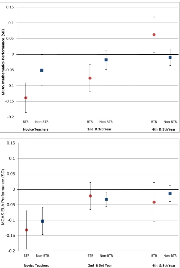 Figure 2. Average value-added for BTR and non-BTR teachers, relative to BPS teacher with 6+ 