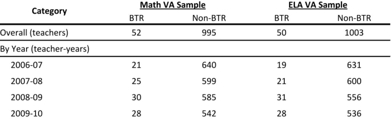 Table 1-B. Number of BTR and non-BTR teachers in the grades 4-8 value-added samples,  overall  and by year.